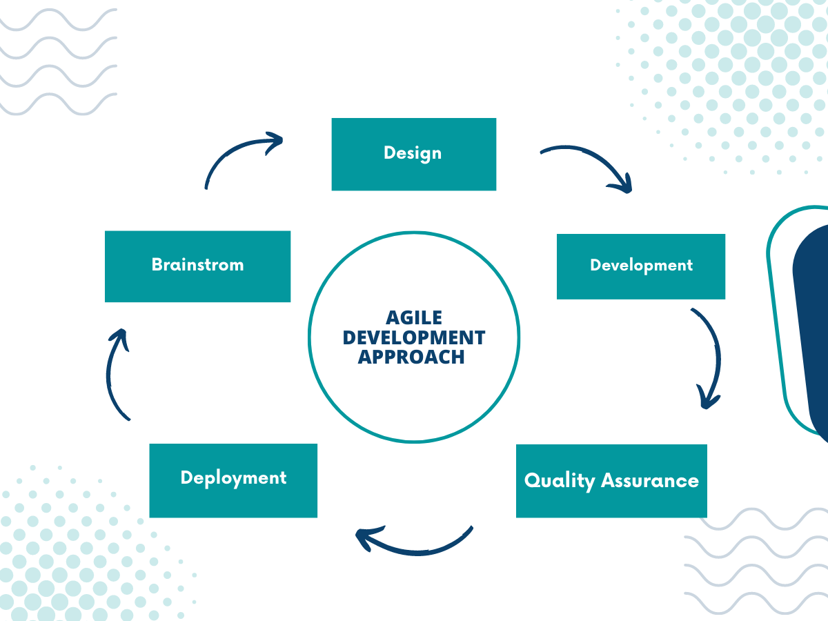 Agile Development life cycle 